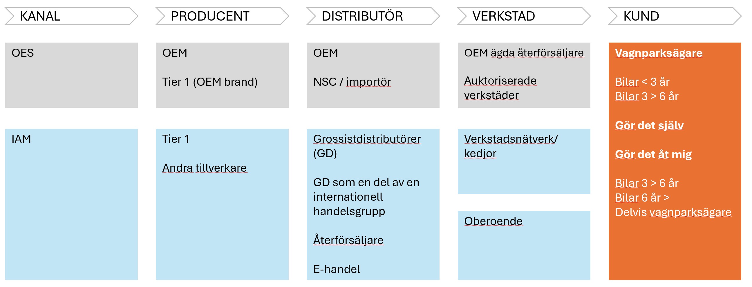 Värdekedjan på eftermarknaden